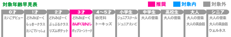 対象年齢早見表