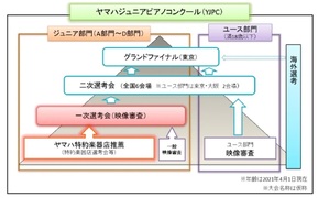 ヤマハジュニアピアノコンクール（YJPC）結果（その2）